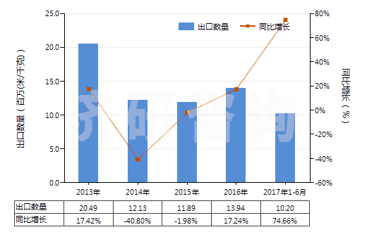 2013-2017年6月中國其他合成纖維長絲色織布(HS54079300)出口量及增速統(tǒng)計